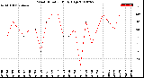 Milwaukee Weather Wind Direction<br>Daily High