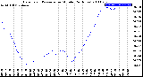 Milwaukee Weather Barometric Pressure<br>per Minute<br>(24 Hours)