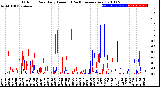 Milwaukee Weather Outdoor Rain<br>Daily Amount<br>(Past/Previous Year)