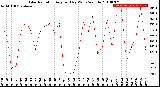 Milwaukee Weather Solar Radiation<br>Avg per Day W/m2/minute