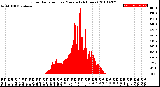 Milwaukee Weather Solar Radiation<br>per Minute<br>(24 Hours)