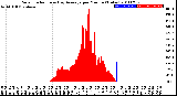 Milwaukee Weather Solar Radiation<br>& Day Average<br>per Minute<br>(Today)