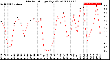 Milwaukee Weather Solar Radiation<br>per Day KW/m2