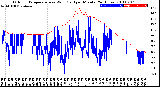 Milwaukee Weather Outdoor Temperature<br>vs Wind Chill<br>per Minute<br>(24 Hours)