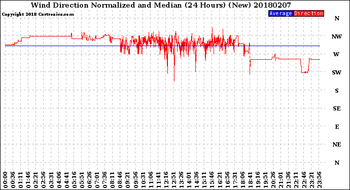 Milwaukee Weather Wind Direction<br>Normalized and Median<br>(24 Hours) (New)