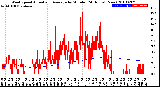 Milwaukee Weather Wind Speed<br>Actual and Average<br>by Minute<br>(24 Hours) (New)