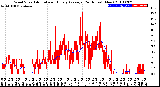 Milwaukee Weather Wind Speed<br>Actual and Hourly<br>Average<br>(24 Hours) (New)