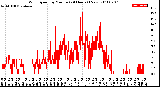 Milwaukee Weather Wind Speed<br>by Minute<br>(24 Hours) (New)