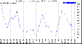 Milwaukee Weather Wind Chill<br>Hourly Average<br>(24 Hours)