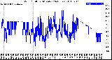 Milwaukee Weather Wind Chill<br>per Minute<br>(24 Hours)