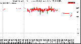 Milwaukee Weather Wind Direction<br>Normalized<br>(24 Hours) (Old)