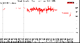 Milwaukee Weather Wind Direction<br>(24 Hours) (Raw)