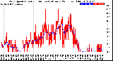 Milwaukee Weather Wind Speed<br>Actual and Median<br>by Minute<br>(24 Hours) (Old)