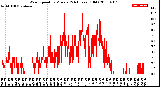 Milwaukee Weather Wind Speed<br>by Minute<br>(24 Hours) (Old)