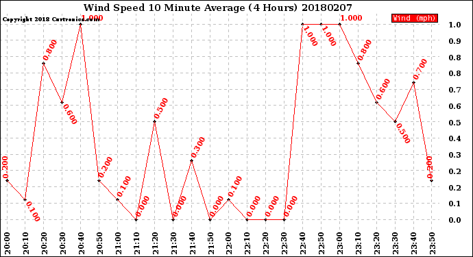 Milwaukee Weather Wind Speed<br>10 Minute Average<br>(4 Hours)