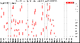 Milwaukee Weather Wind Speed<br>by Minute mph<br>(1 Hour)