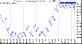 Milwaukee Weather Barometric Pressure<br>per Hour<br>(24 Hours)