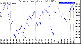 Milwaukee Weather Barometric Pressure<br>Daily High