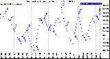 Milwaukee Weather Barometric Pressure<br>Daily Low