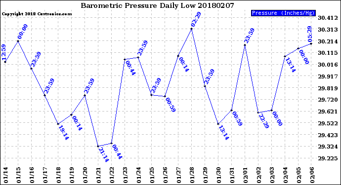 Milwaukee Weather Barometric Pressure<br>Daily Low