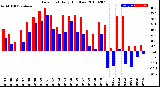 Milwaukee Weather Dew Point<br>Daily High/Low