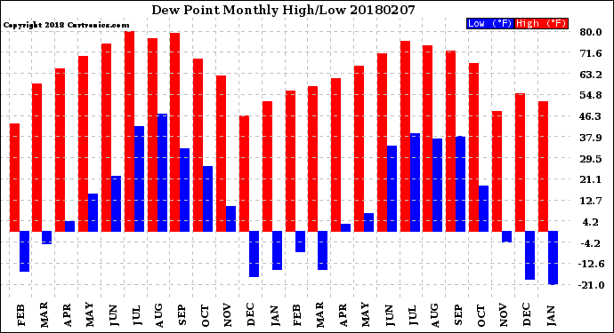 Milwaukee Weather Dew Point<br>Monthly High/Low