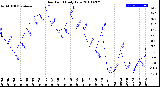 Milwaukee Weather Dew Point<br>Daily Low