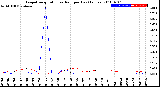 Milwaukee Weather Evapotranspiration<br>vs Rain per Day<br>(Inches)