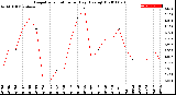 Milwaukee Weather Evapotranspiration<br>per Day (Ozs sq/ft)