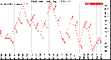 Milwaukee Weather Heat Index<br>Daily High