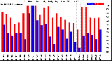 Milwaukee Weather Outdoor Humidity<br>Daily High/Low