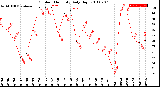 Milwaukee Weather Outdoor Humidity<br>Daily High