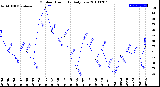 Milwaukee Weather Outdoor Humidity<br>Daily Low