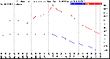 Milwaukee Weather Outdoor Temperature<br>vs Dew Point<br>(24 Hours)