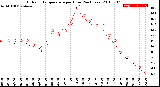 Milwaukee Weather Outdoor Temperature<br>per Hour<br>(24 Hours)