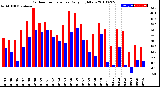 Milwaukee Weather Outdoor Temperature<br>Daily High/Low