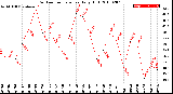 Milwaukee Weather Outdoor Temperature<br>Daily High