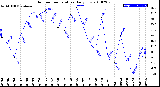 Milwaukee Weather Outdoor Temperature<br>Daily Low