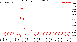 Milwaukee Weather Rain<br>By Day<br>(Inches)