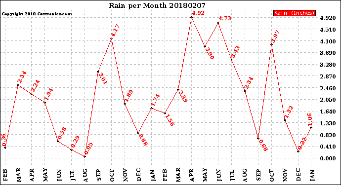 Milwaukee Weather Rain<br>per Month