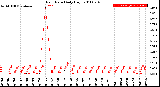 Milwaukee Weather Rain Rate<br>Daily High