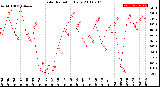 Milwaukee Weather Solar Radiation<br>Daily