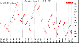 Milwaukee Weather THSW Index<br>Daily High