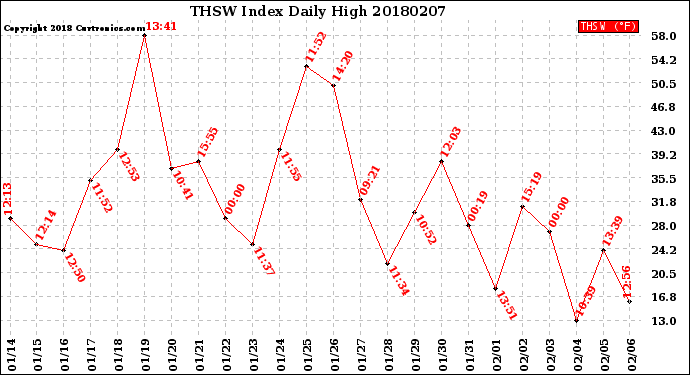 Milwaukee Weather THSW Index<br>Daily High