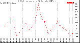 Milwaukee Weather THSW Index<br>per Hour<br>(24 Hours)