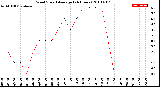 Milwaukee Weather Wind Speed<br>Average<br>(24 Hours)