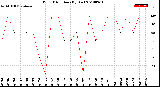 Milwaukee Weather Wind Direction<br>(By Day)