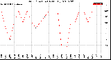 Milwaukee Weather Wind Direction<br>(By Month)