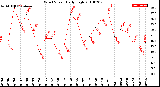 Milwaukee Weather Wind Speed<br>Daily High