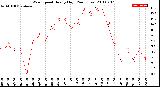 Milwaukee Weather Wind Speed<br>Hourly High<br>(24 Hours)